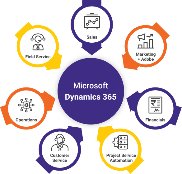 Microsoft Dynamics 365 Consulting